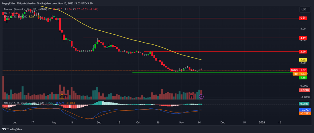 BNGO Stock