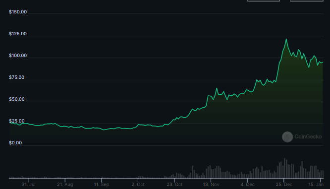 Why is $145 Very Crucial for the Uptrend of the SOL Crypto?