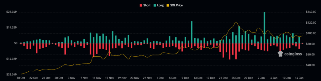 Why is $145 Very Crucial for the Uptrend of the SOL Crypto?
