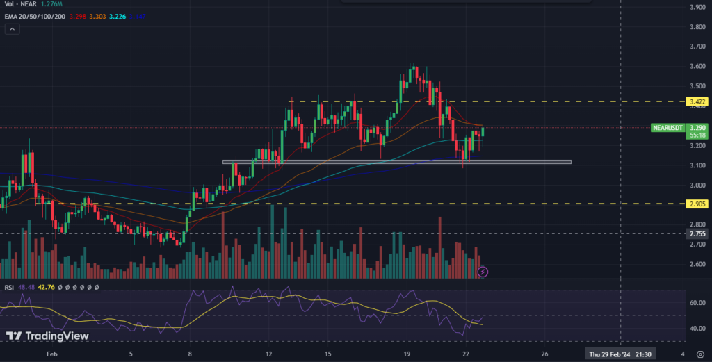 NEAR Price Depleting Gains: Are Bears Watching for the $1 Mark?
