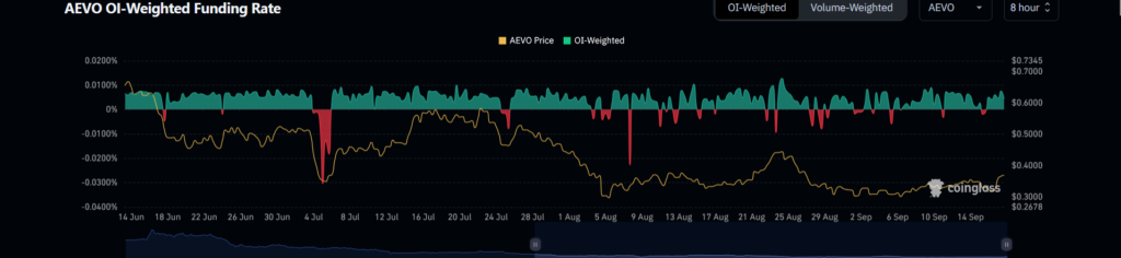 AEVO crypto