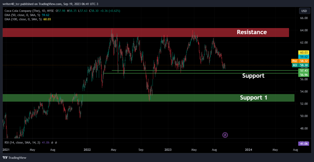 Coca-Cola Stock Analysis: When Will KO’s Consolidation Phase End?
