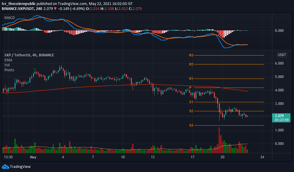 Swipe Price Analysis: SXP Token Shows Strength Below 200-EMA