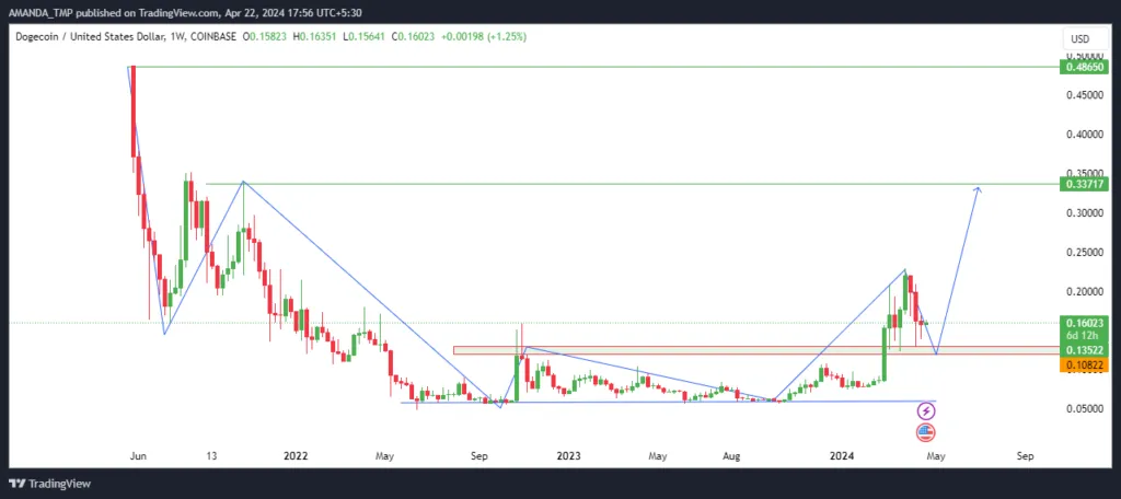 Dogecoin