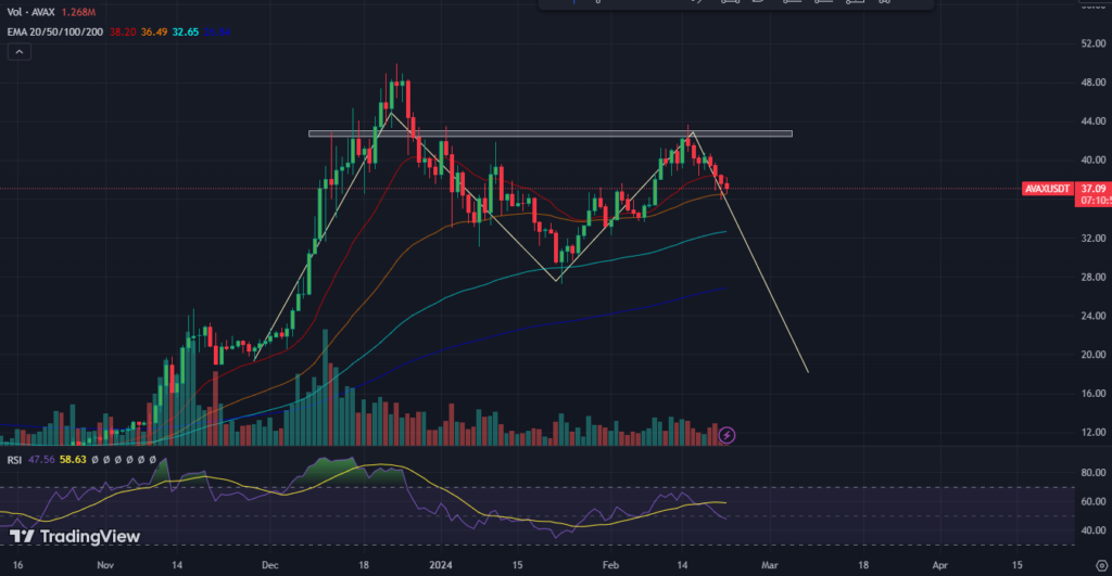 AVAX Coin Delivered 300% Return in Last 5 Months; What’s Next?