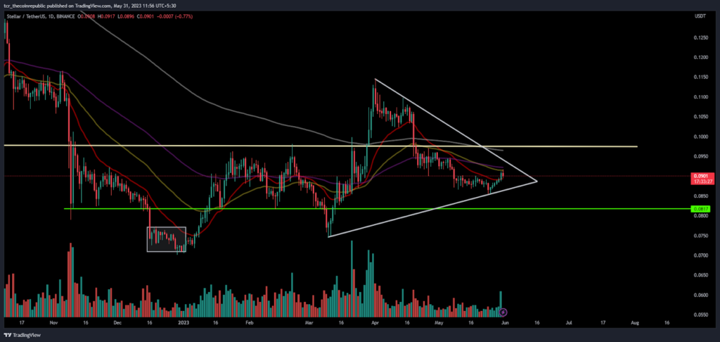 Will Stellar ( XLM ) continue to surge above the 50-day EMA?