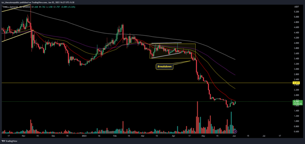 CAKE Price Analysis: CAKE noted a gain of 6.50% amid bearishness