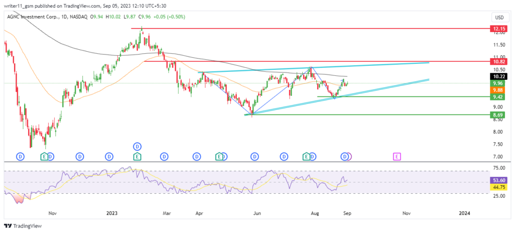 AGNC Stock Forecast: Can Dividend Payout Boost the Price Of AGNC?