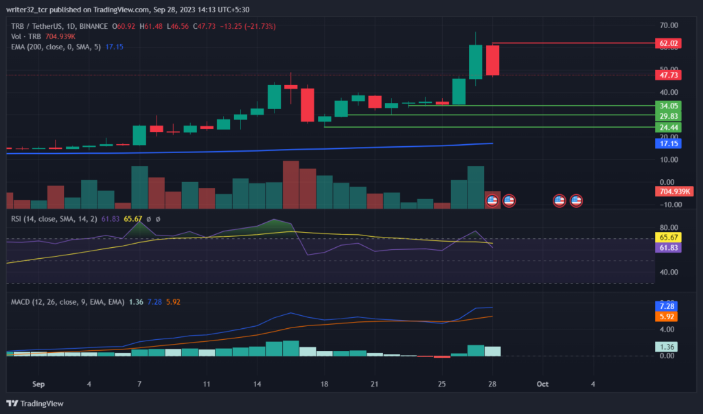 Tellor Price Analysis: Will TRB Rise More After Its Yearly High?