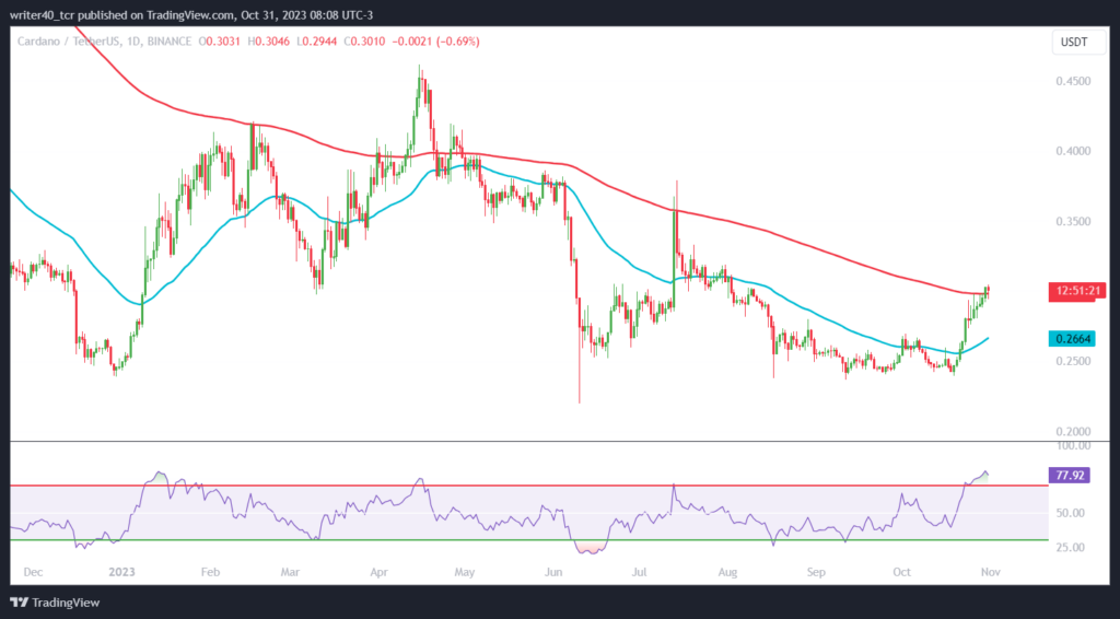 ADA Coin Price Surged: Is it a Minor Pullback or Trend Reversal?