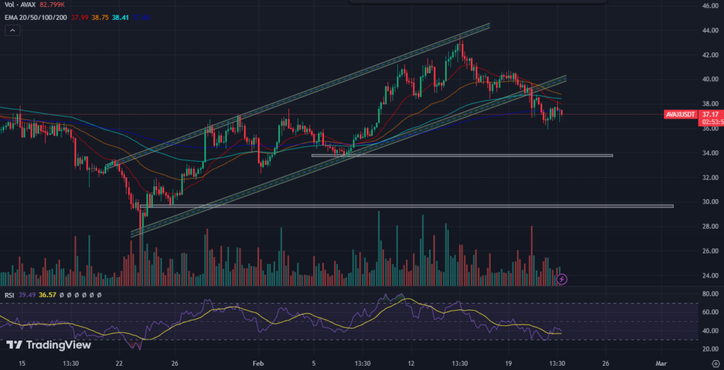 AVAX Coin Delivered 300% Return in Last 5 Months; What’s Next?