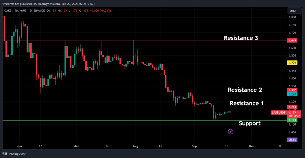 CAKE Coin Price: Will the Token Price Fall More from $1.180 Level