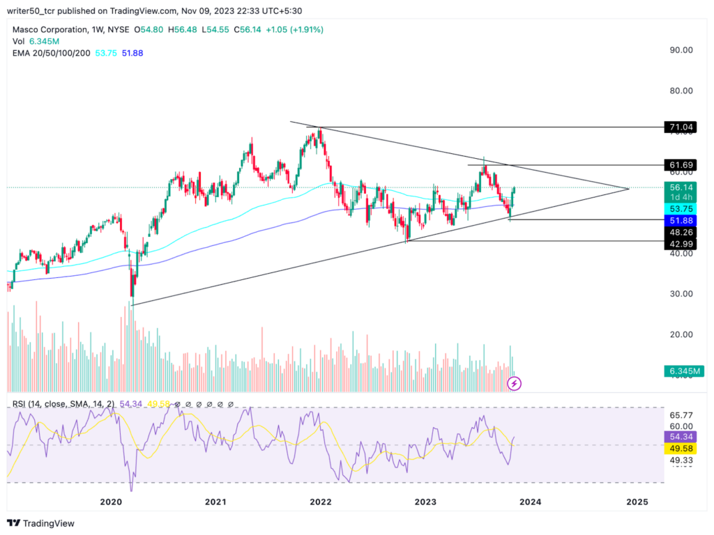 MAS Stock Price is Rising: Will Price Give Triangle Breakout?
