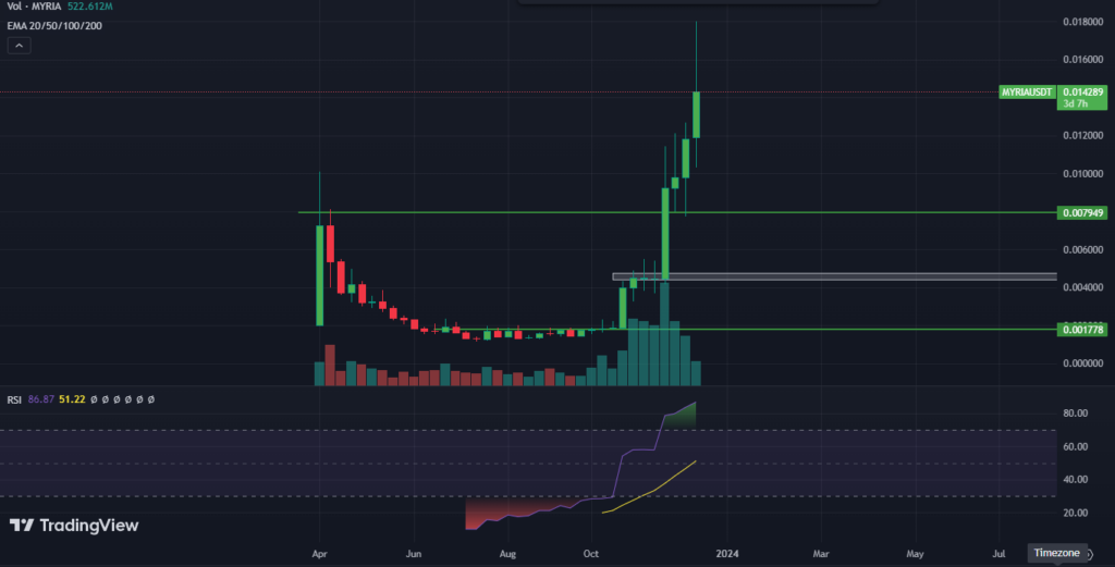 Myria Coin Price is Currently at an All-time High: What’s Next?