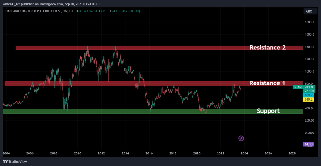 Standard Chartered Stock: Is the Price Ready for a Breakout 
