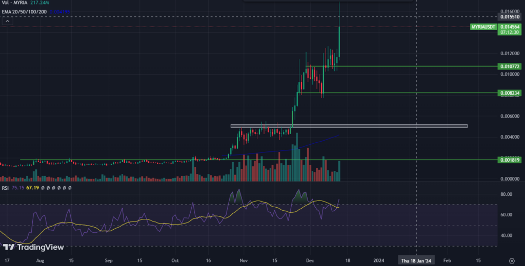 Myria Coin Price is Currently at an All-time High: What’s Next?