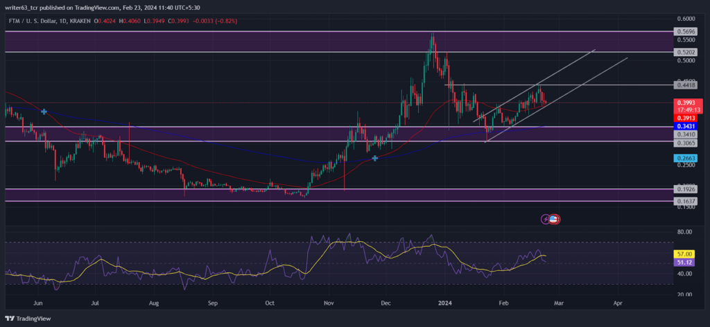 FTM Coin Price Sustains Above the 50-Day EMA, Will it Surge?
