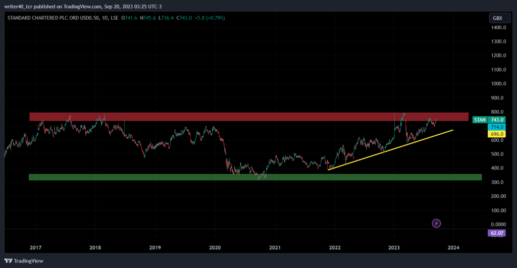 Standard Chartered Stock: Is the Price Ready for a Breakout 
