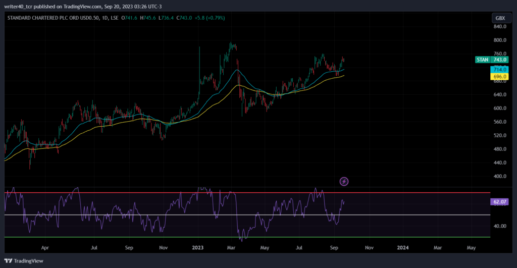 Standard Chartered Stock: Is the Price Ready for a Breakout 
