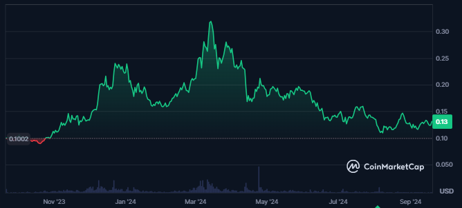Algorand Token