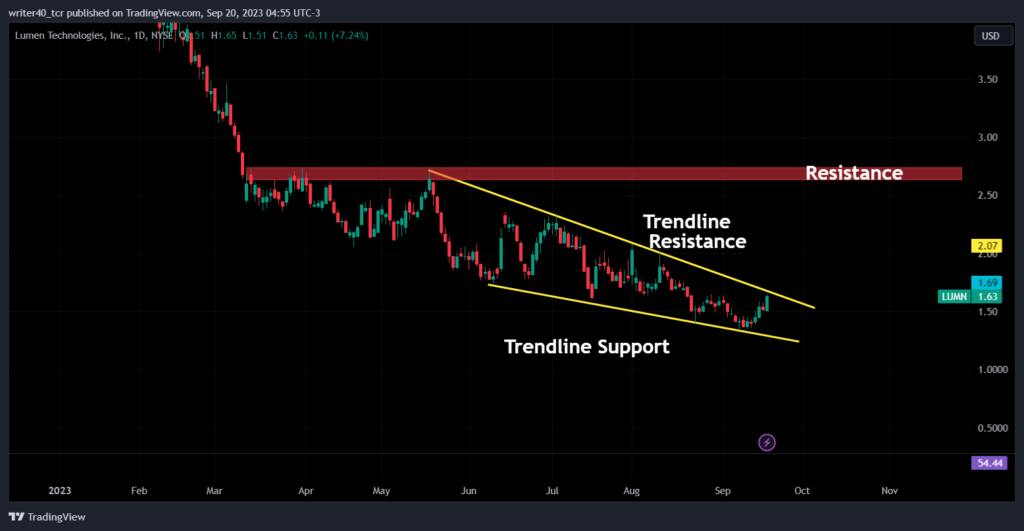 LUMN Stock Price Analysis: Is the Stock Price Ready to Shoot Up?