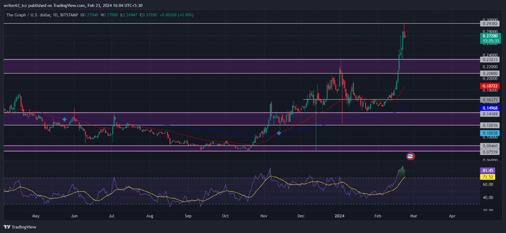 The Graph (GRT) Price Analysis: Bulls Dominate Current Session