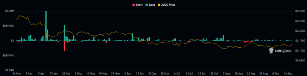 Algorand Token