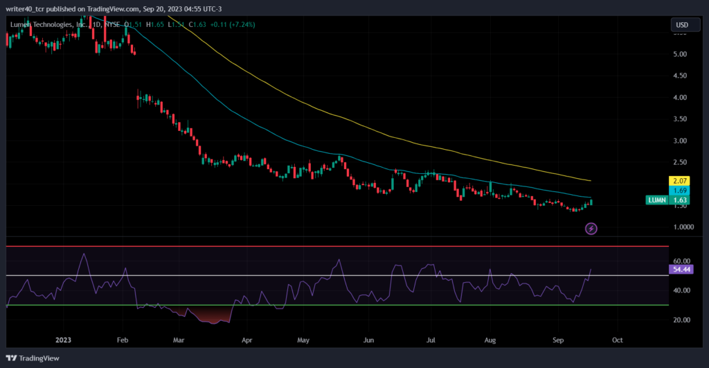 LUMN Stock Price Analysis: Is the Stock Price Ready to Shoot Up?
