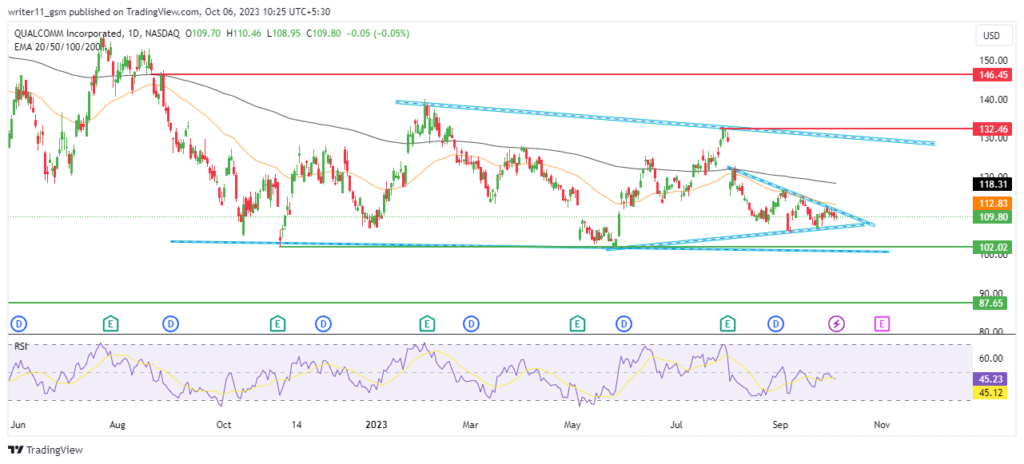 Can Earnings Become A Gamechanger For The Qualcomm Stock?