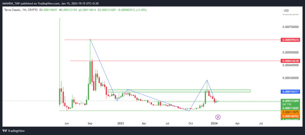 LUNC Crypto