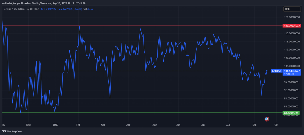 Will the GNO Coin Continue to Fall in the Future or Recover Soon?