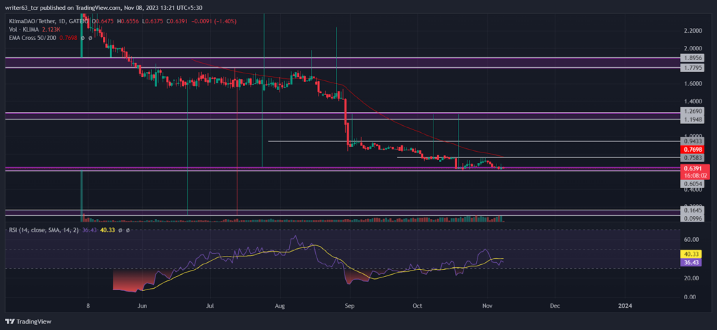 KLIMA Coin price