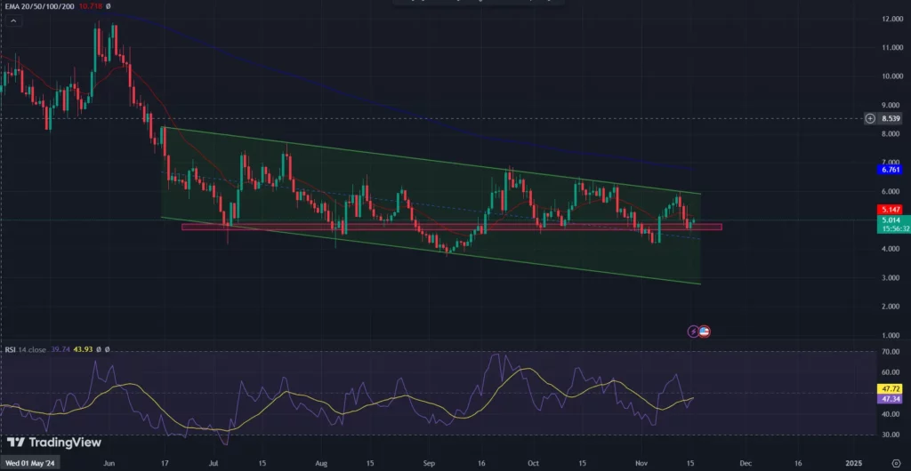 COINBASE: TIA/USD 1-D Chart 