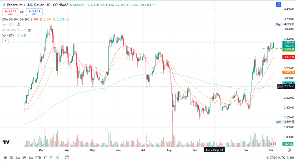 ETH/USD 1.D.