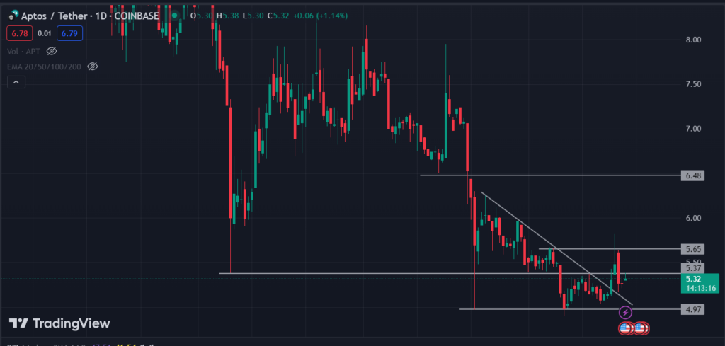 Aptos (APT) Coin: Will APT Coin Price Fall To the Lowest Level?