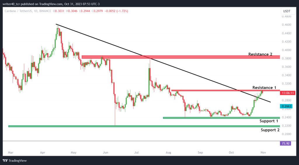 ADA Coin Price Surged: Is it a Minor Pullback or Trend Reversal?