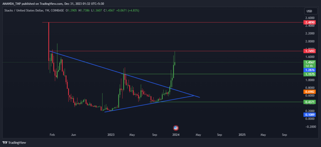STX Crypto Hits Breakout Targets; Is More Upside Left In Price?