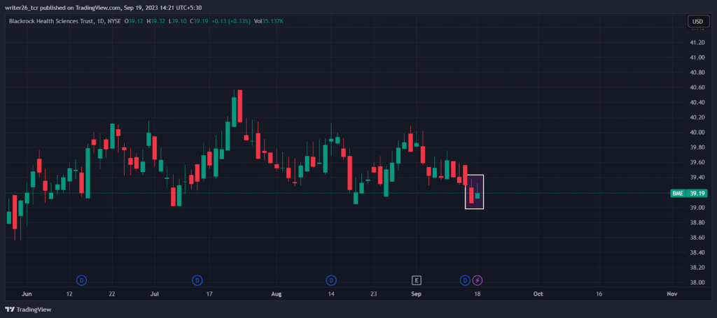 Will Blackrock Health Sciences Trust Share Give Any Breakout? 
