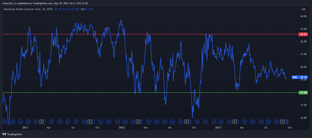 Will Blackrock Health Sciences Trust Share Give Any Breakout? 
