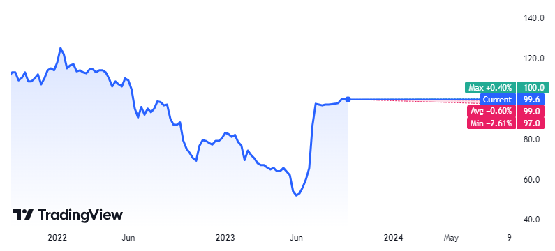How the DWF Share Price Will React to the Dividends Announcement?