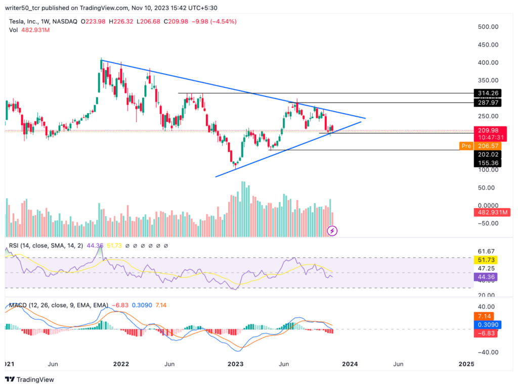 Sellers Are Dominating in Tesla: Will The Price Continue to Fall?