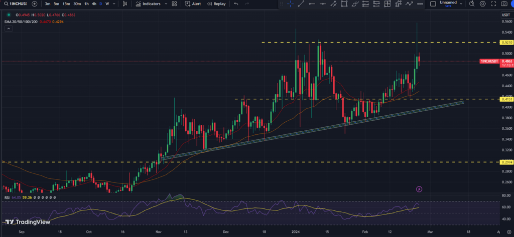 1INCH Price Has Defended All-time Low: Bullish Trend Expected?
