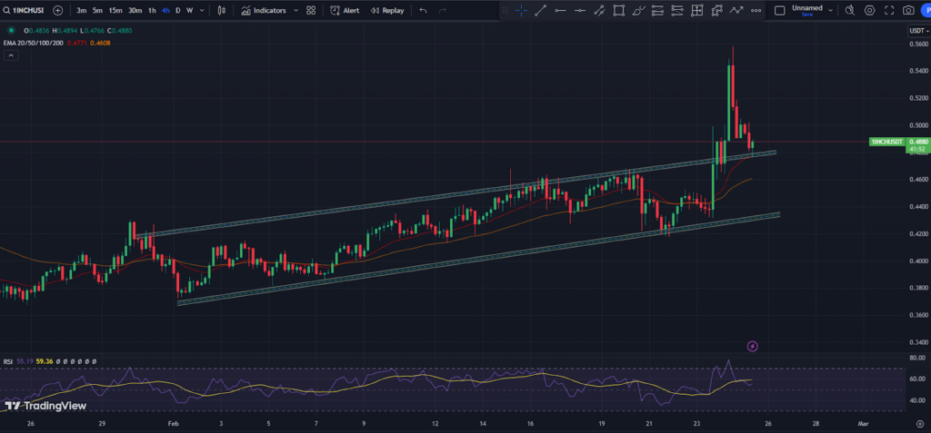 1INCH Price Has Defended All-time Low: Bullish Trend Expected?
