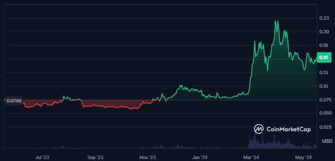 DOGE