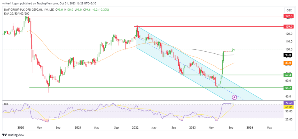 How the DWF Share Price Will React to the Dividends Announcement?