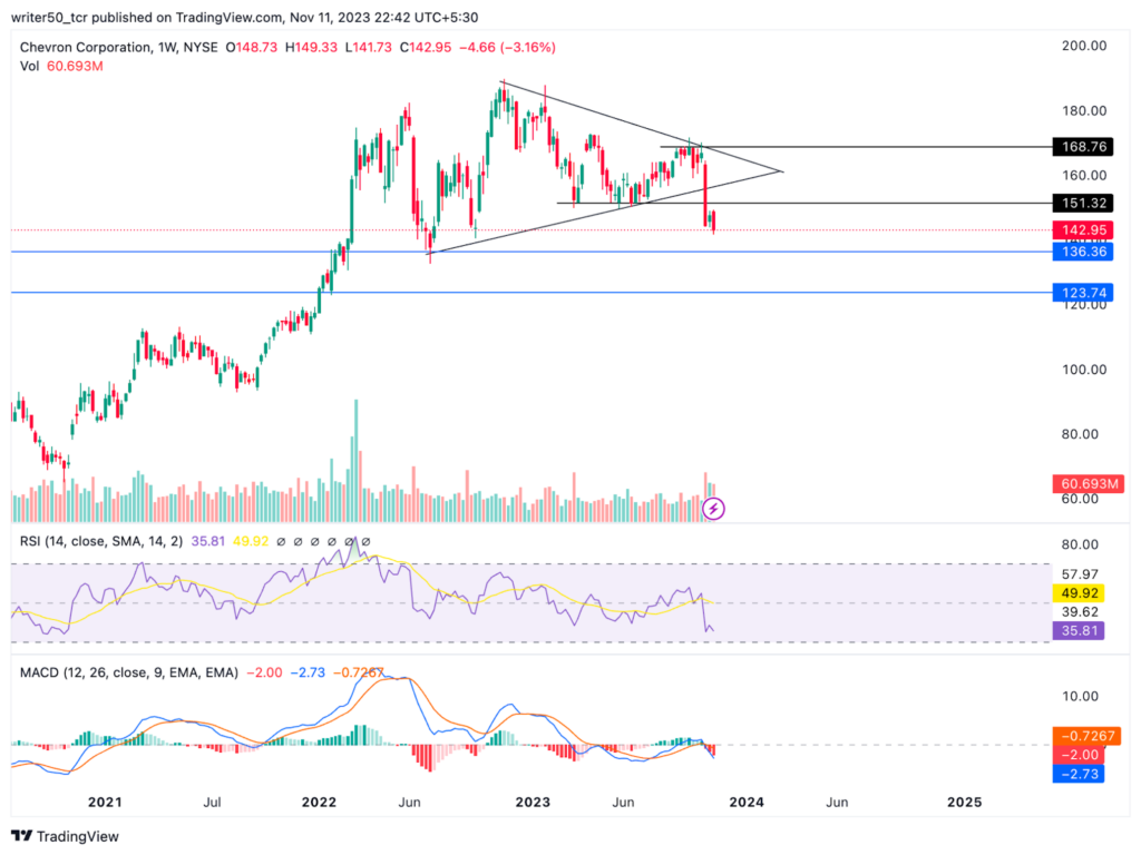 Chevron Corp. Moving Downwards: Is There Any Hope Left in CVX?