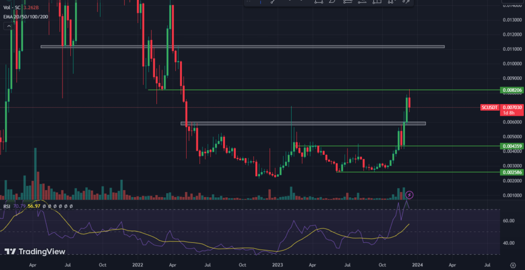 Siacoin Price