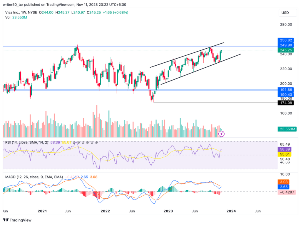 Visa Inc. Price Near Resistance: Will Price Make Fresh High?
