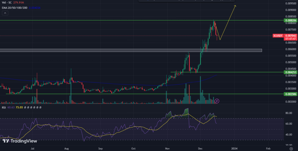 Siacoin Price
