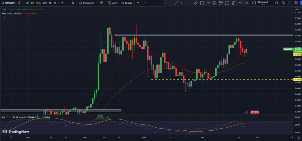 Cardano Price Prediction: Will It Keep Surging After Pullback?
